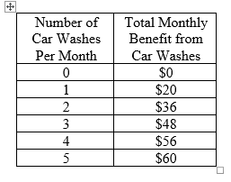 54_benefit from car washes.png